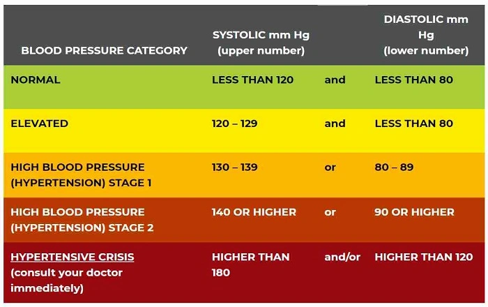 Is 119/75 Blood Pressure Considered Normal?