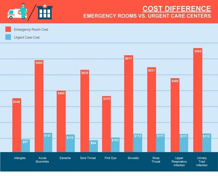 How Much Does Urgent Care Cost?